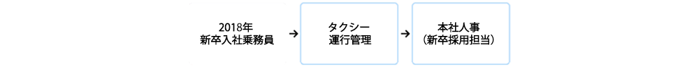 キャリアステップ