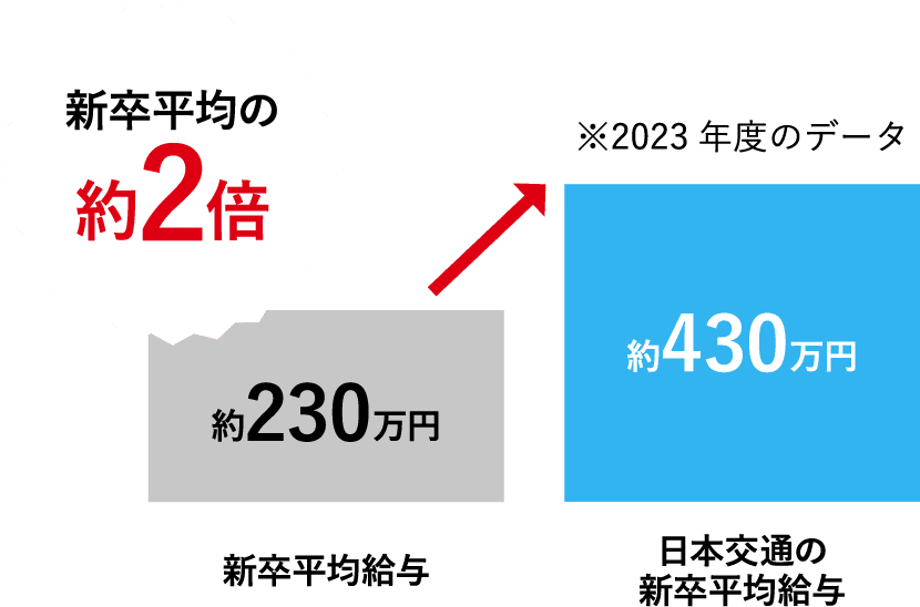 平均給与のグラフ