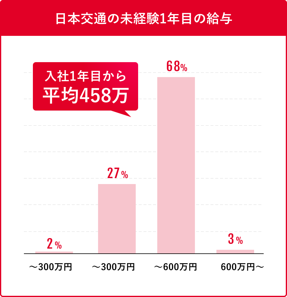 日本交通の未経験1年目の給与